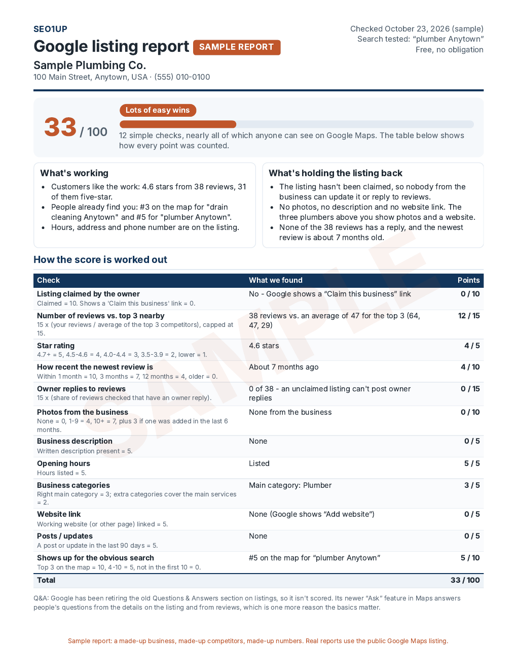 Page one of a sample Google listing report for a made-up business, Sample Plumbing Co., showing a score of 33 out of 100 and how each point was counted.